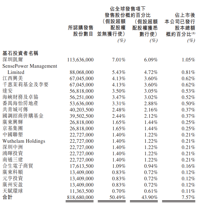 恒大物業：每股發售定價8.80港元 募資69.15億港元-中國網地産