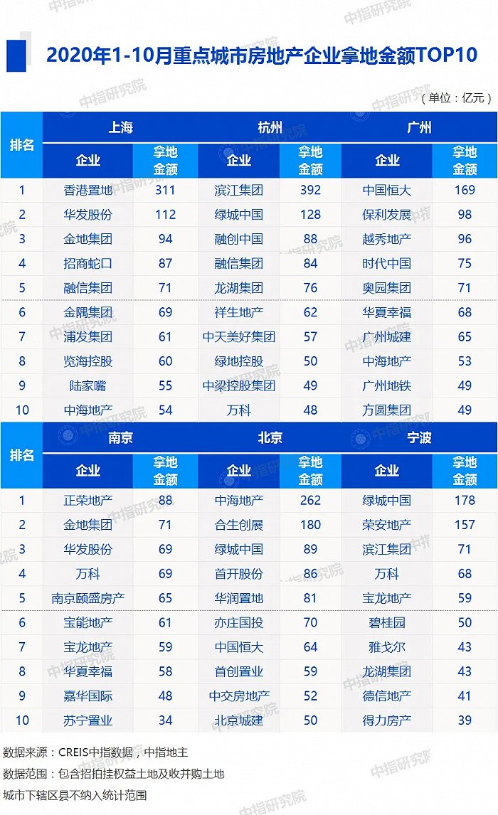 中指研究院：前11月TOP100房企拿地總額28493億元 規模同比增13.8%-中國網地産