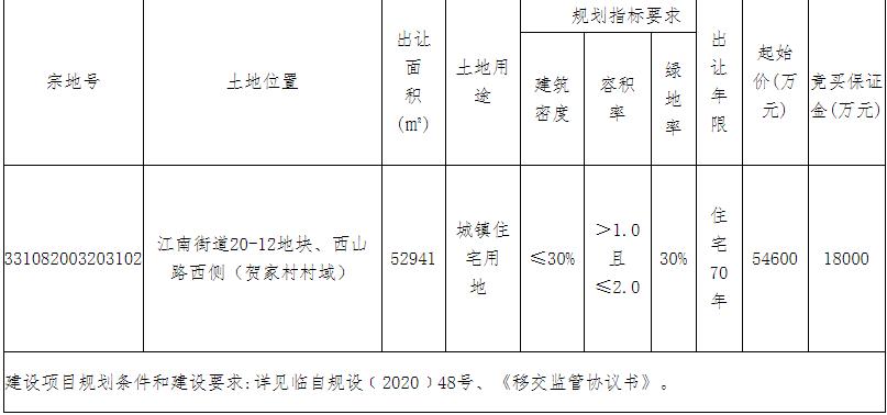 金茂7.56亿元竞得台州市1宗住宅用地 溢价率为38.46%-中国网地产