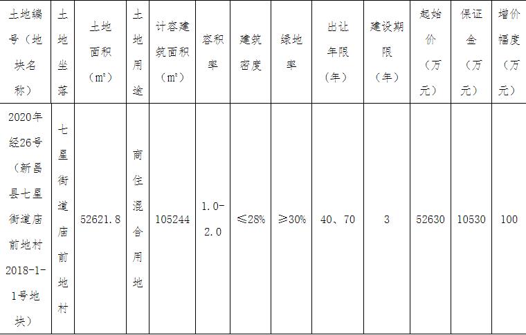 浙江楊帆6.08億元競得紹興1宗商住用地 溢價率15.58%-中國網地産