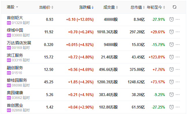 地产股收盘丨恒指收涨0.86% 首创钜大涨12.05% 烨星集团跌5.26%-中国网地产