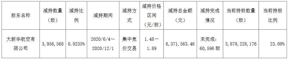海航控股：大新華航空累計減持395.65萬股公司股份 佔總股本的0.0235%-中國網地産
