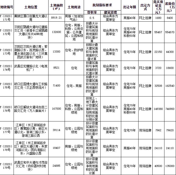 武漢188億元掛牌10宗地塊-中國網地産