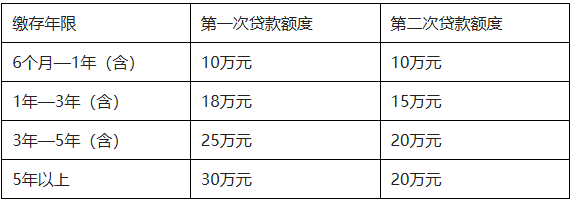 广东湛江上调公积金贷款额度：单方双方额度均提高了10万