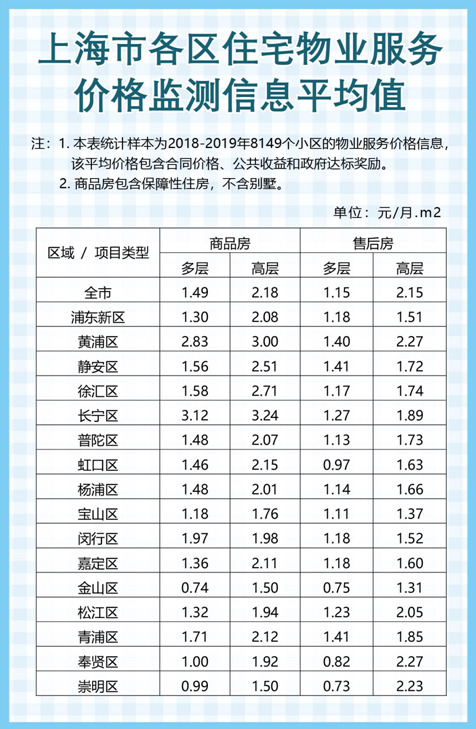 上海公布各区住宅物业服务价格监测信息-中国网地产