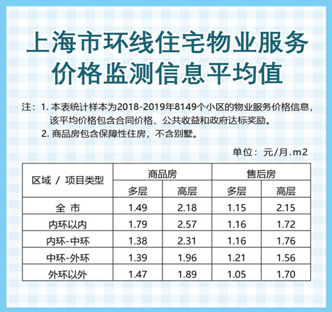 上海公布各区住宅物业服务价格监测信息-中国网地产
