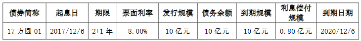 方圓地産：9.18億元公司債券票面利率確定為10.00%-中國網地産