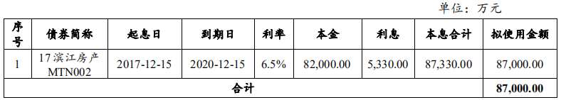 杭州滨江房产：拟发行8.7亿元短期融资券 用于归还债务融资工具-中国网地产