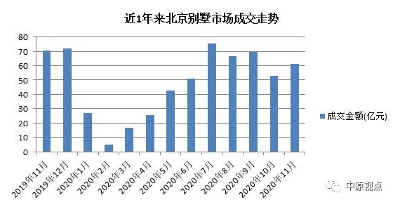 中原地产：11月北京新建住宅总成交额348.37亿元 同比升73%-中国网地产