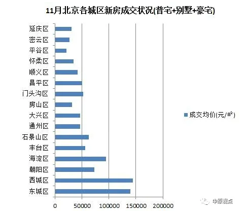 中原地产：11月北京新建住宅总成交额348.37亿元 同比升73%-中国网地产