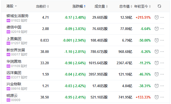 地产股收盘丨恒指收涨0.74% 中海物业、保利物业领涨物业股-中国网地产
