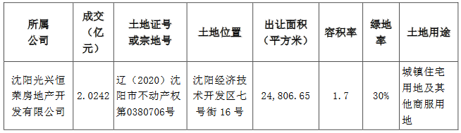 阳光城：为4家公司提供12.81亿元融资担保-中国网地产