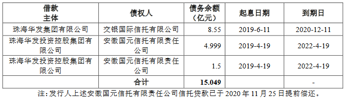 華發集團：擬發行10億元可續期公司債券 用於償還到期債務、補充流動資金-中國網地産