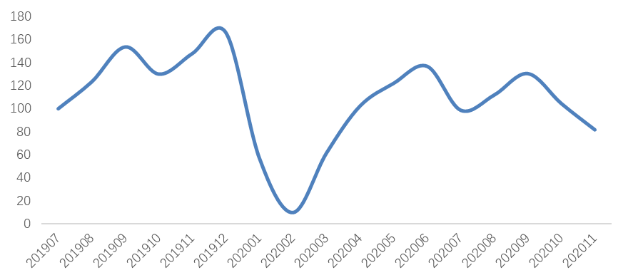 贝壳研究院：11月百城新房带看指数环比下滑12%-中国网地产