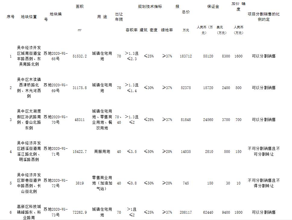 中糧23.62億元競得蘇州1宗住宅用地 溢價率13.52%-中國網地産
