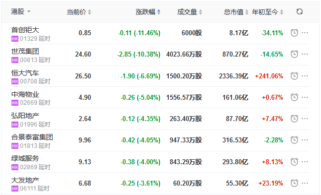 地产股收盘丨恒指收涨0.40% 合生创展涨7.89% 首创钜大跌11.46%-中国网地产