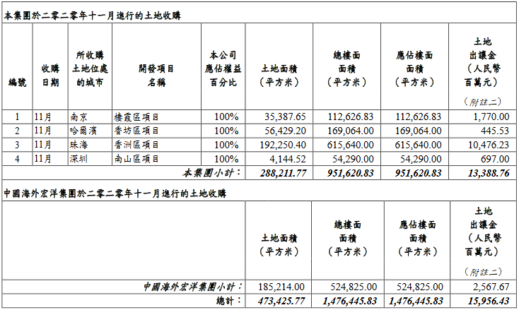 中海地产：前11月合约物业销售额约3209.36亿元 同比增10.0%-中国网地产