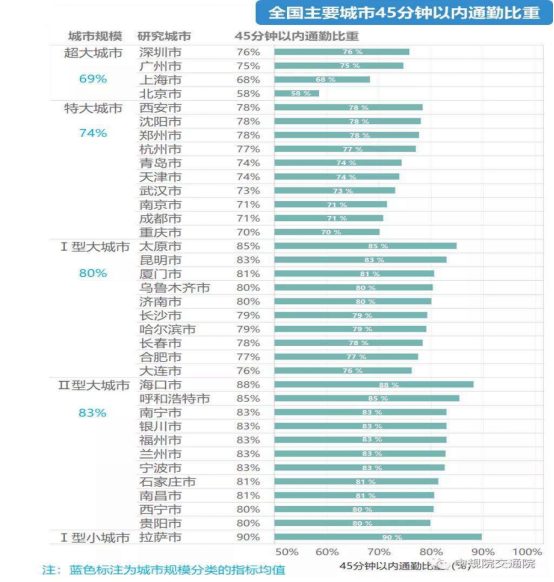 2020年度全国主要城市通勤监测报告：青岛单程平均耗时37分，极端通勤占比15%-中国网地产
