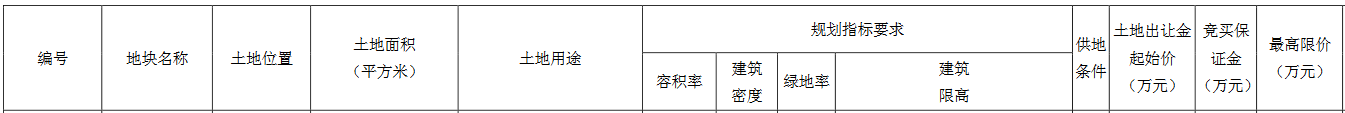 江苏省无锡市以挂牌方式成功出让一宗商住用地 楼面价12516元/㎡