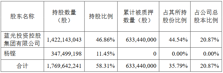 蓝光发展：蓝光集团解除质押774万股公司股份 占总股本的0.26%-中国网地产