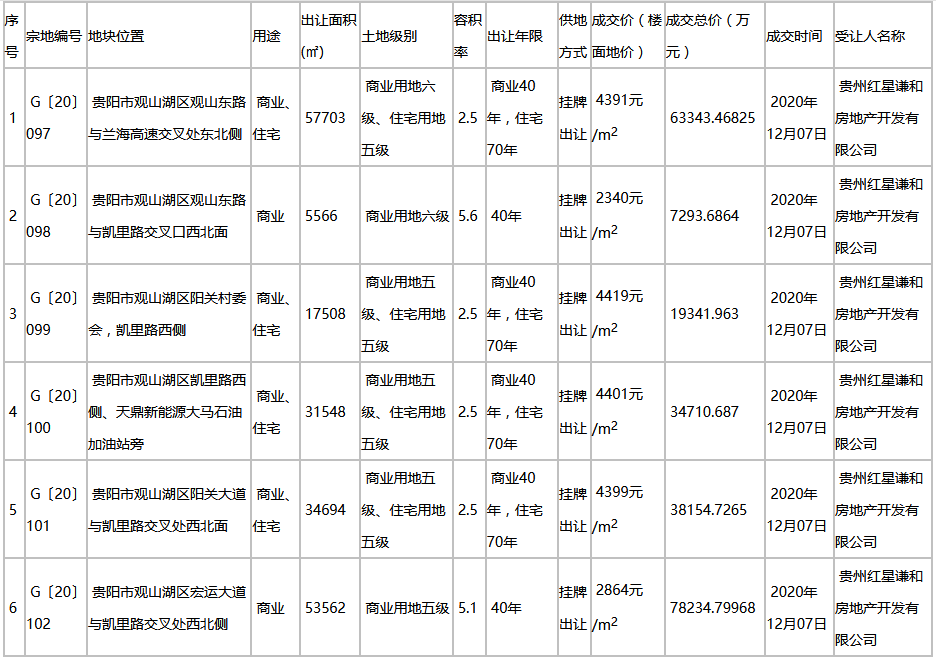 红星美凯龙24.1亿元竞得贵阳市观山湖区6宗地块 总面积20.06万平-中国网地产