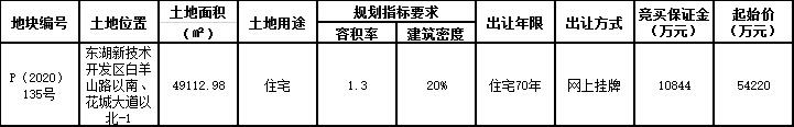 中交地産7.8億元競得武漢市東湖新區一宗住宅用地 溢價率44.26%-中國網地産
