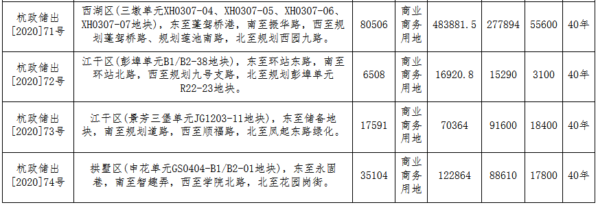 杭州市130亿元挂牌7宗地块 总规划建面116.1万平-中国网地产