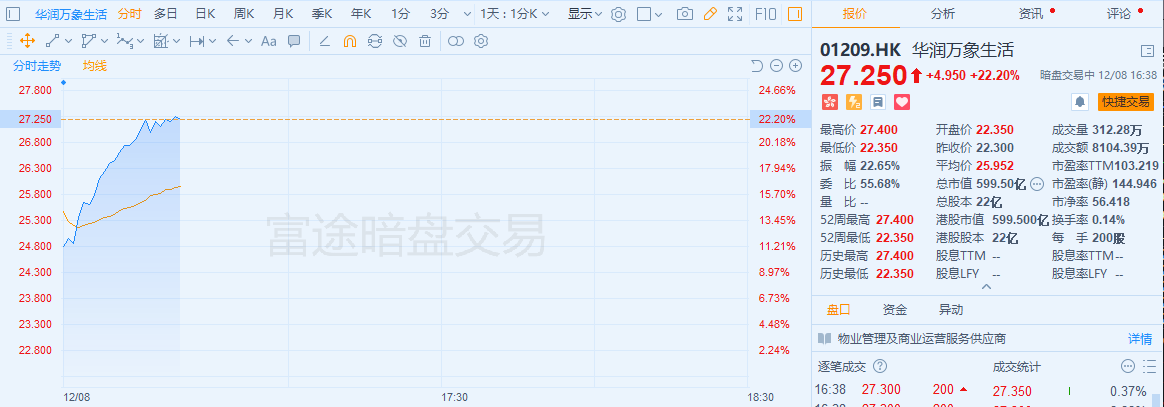 华润万象生活暗盘涨幅扩大至22.2% 报27.250港元每股-中国网地产