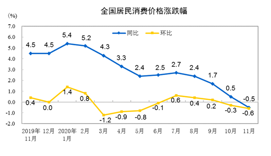 统计局：11月CPI同比下降0.5% 居住价格下降0.6%-中国网地产