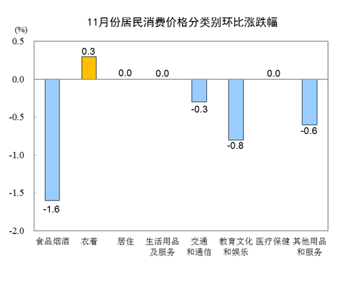 统计局：11月CPI同比下降0.5% 居住价格下降0.6%-中国网地产