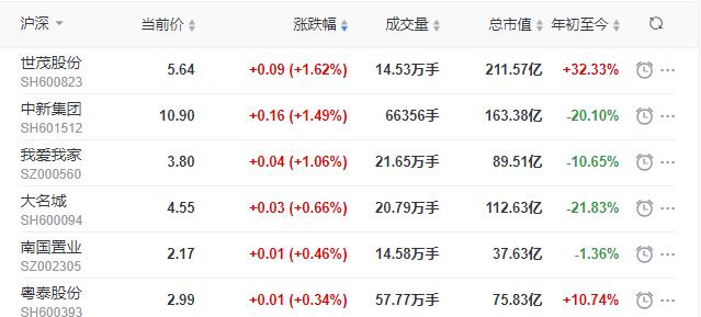 地産股收盤丨滬指收跌1.12% 世茂股份收漲1.62%-中國網地産