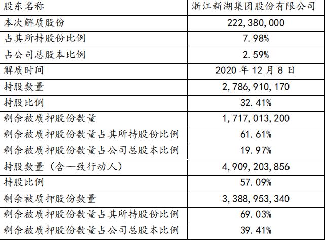新湖中宝：新湖集团解除质押2.22亿股股份 占总股本2.59%-中国网地产