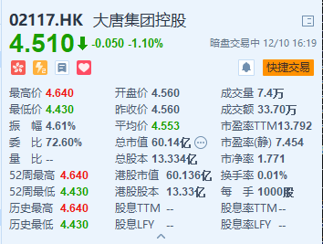 大唐集团控股暗盘破发 股价报4.51港元-中国网地产