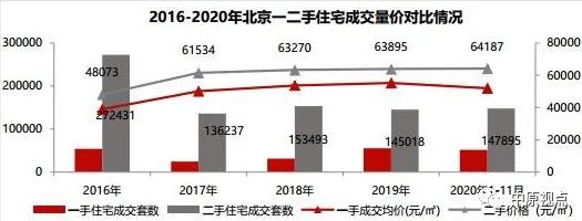 中原地产：11月北京二手住宅成交1.73万套 环比上升21%-中国网地产