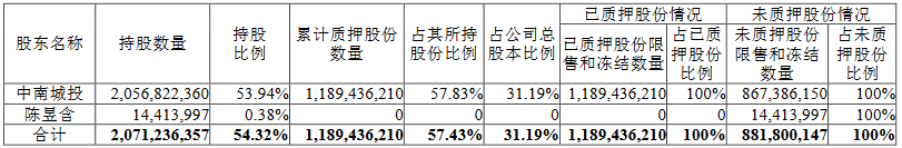 中南建设：中南城投质押780万股股份 占总股本的0.20%-中国网地产