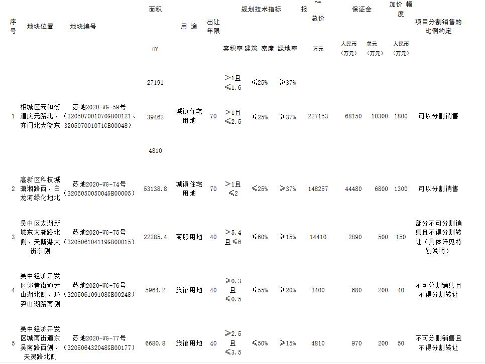 相城高新控股22.72亿元竞得苏州1宗住宅用地-中国网地产