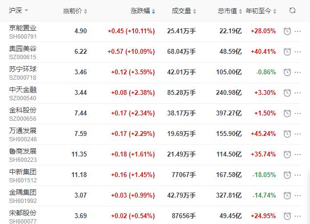 地産股收盤丨滬指收跌0.77% 京能置業、奧園美谷漲停-中國網地産