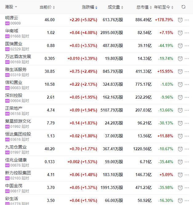 地产股收盘丨恒指收涨0.36% 明源云收涨5.02%-中国网地产