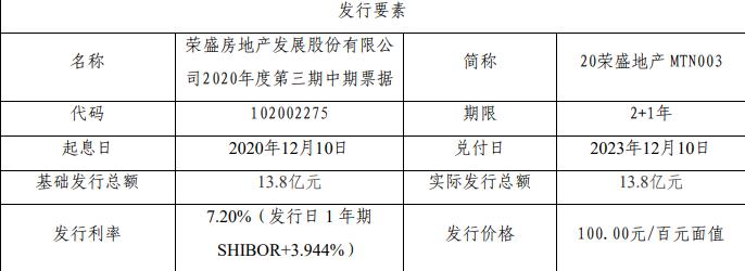 荣盛发展：成功发行13.8亿元中期票据 票面利率7.2%-中国网地产
