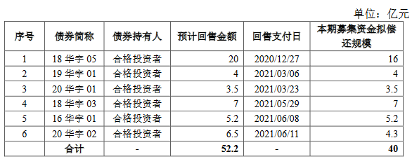 华宇集团40亿元小公募公司债券在上交所注册生效-中国网地产