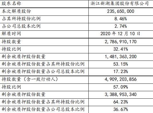新湖中宝：新湖集团解除质押2.36亿股股份 占总股本2.74%-中国网地产