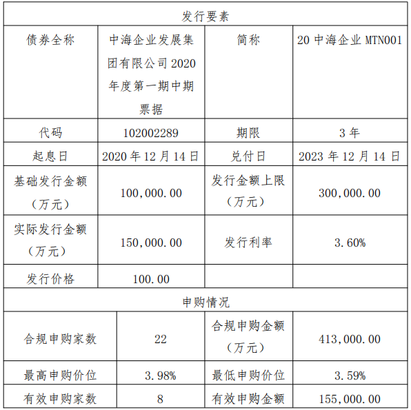中海企業發展：成功發行15億元中期票據 票面利率3.60%-中國網地産