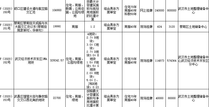 耀之泰置业5.4亿元竞得武汉1宗住宅用地 -中国网地产