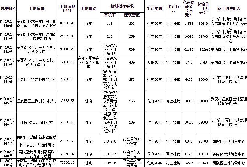 湖北恒泰天纵3.79亿元竞得武汉1宗住宅用地 溢价率为41.95%-中国网地产