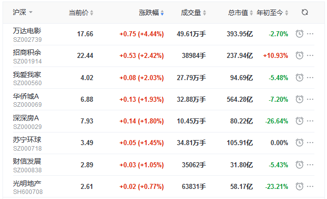 地産股收盤丨三大指數下探回升 創業板指漲1.18% 萬達電影漲4.44%-中國網地産