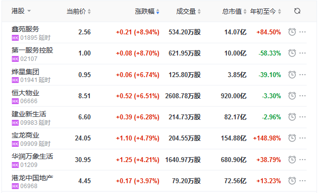 地产股收盘丨恒指收跌0.69% 鑫苑服务涨8.94%-中国网地产