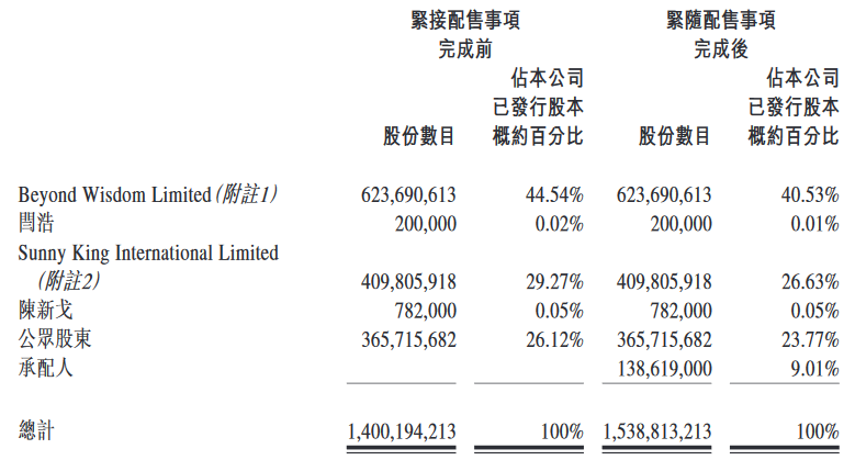 景瑞控股：完成配售发行1.386亿股股份 募资3.034亿港元偿债-中国网地产