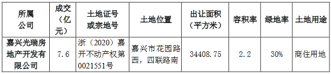 阳光城：为4家公司提供33.4亿元融资担保-中国网地产