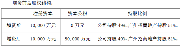 南國置業：擬向南京智盛房地産增資3.92億元-中國網地産
