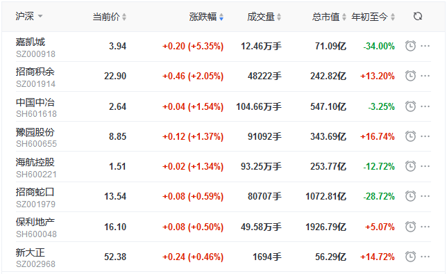 地産股收盤丨兩市窄幅盤整 深成指跌0.09% 粵泰股份跌停-中國網地産